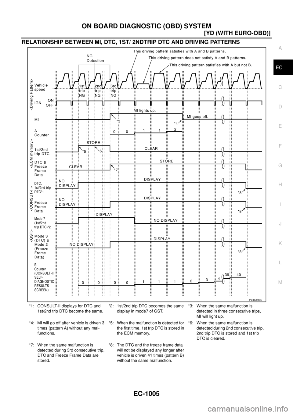 NISSAN X-TRAIL 2005  Service Repair Manual ON BOARD DIAGNOSTIC (OBD) SYSTEM
EC-1005
[YD (WITH EURO-OBD)]
C
D
E
F
G
H
I
J
K
L
MA
EC
 
RELATIONSHIP BETWEEN MI, DTC, 1ST/ 2NDTRIP DTC AND DRIVING PATTERNS
*1: CONSULT-II displays for DTC and 
1st/2