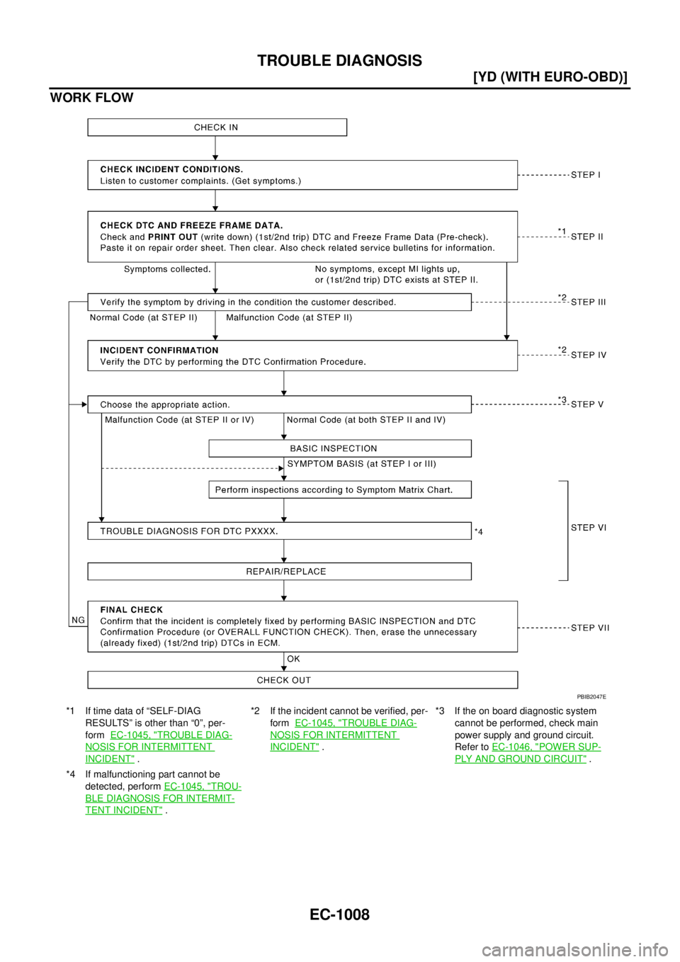 NISSAN X-TRAIL 2005  Service Repair Manual EC-1008
[YD (WITH EURO-OBD)]
TROUBLE DIAGNOSIS
 
WORK FLOW
*1 If time data of “SELF-DIAG 
RESULTS” is other than “0”, per-
form  EC-1045, "
TROUBLE DIAG-
NOSIS FOR INTERMITTENT 
INCIDENT" .*2 