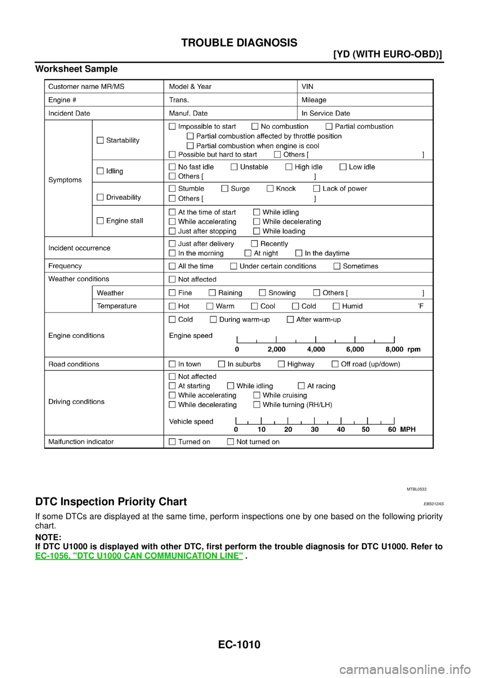 NISSAN X-TRAIL 2005  Service Repair Manual EC-1010
[YD (WITH EURO-OBD)]
TROUBLE DIAGNOSIS
 
Worksheet Sample
DTC Inspection Priority ChartEBS012AS
If some DTCs are displayed at the same time, perform inspections one by one based on the followi