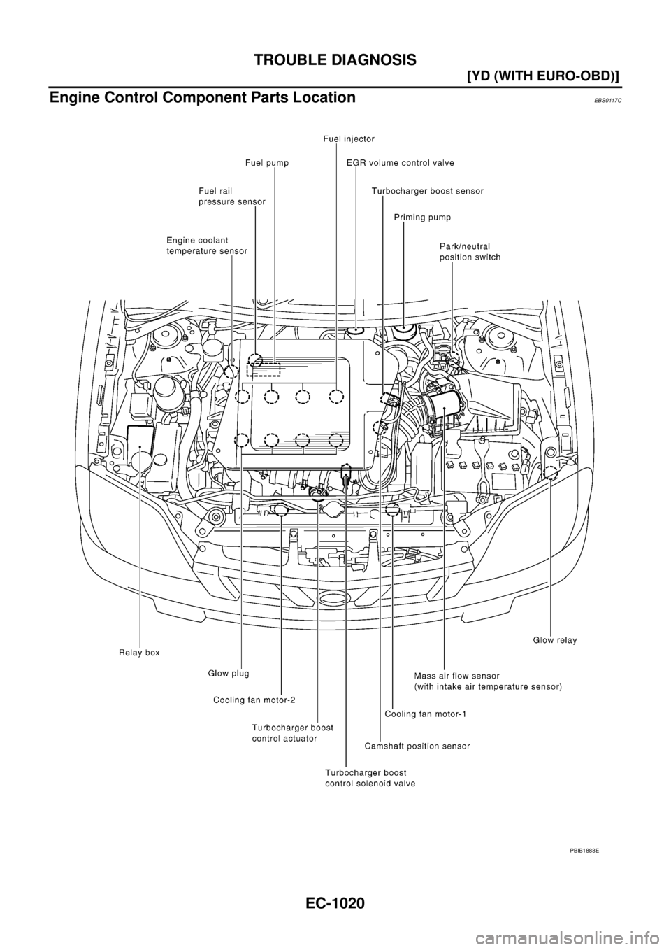 NISSAN X-TRAIL 2005  Service Repair Manual EC-1020
[YD (WITH EURO-OBD)]
TROUBLE DIAGNOSIS
 
Engine Control Component Parts LocationEBS0117C
PBIB1888E 