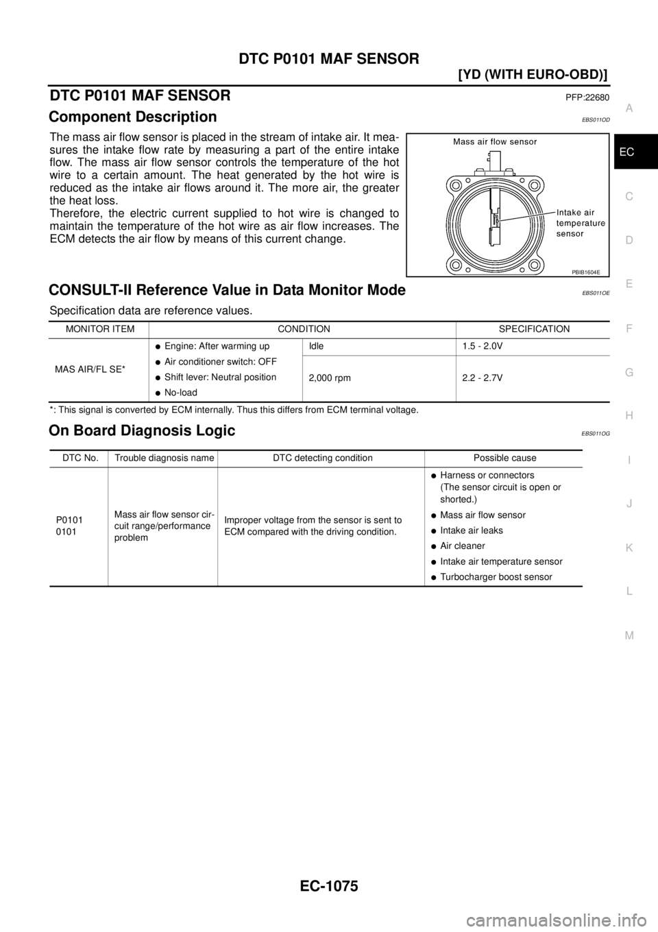 NISSAN X-TRAIL 2005  Service Repair Manual DTC P0101 MAF SENSOR
EC-1075
[YD (WITH EURO-OBD)]
C
D
E
F
G
H
I
J
K
L
MA
EC
 
DTC P0101 MAF SENSORPFP:22680
Component DescriptionEBS011OD
The mass air flow sensor is placed in the stream of intake air