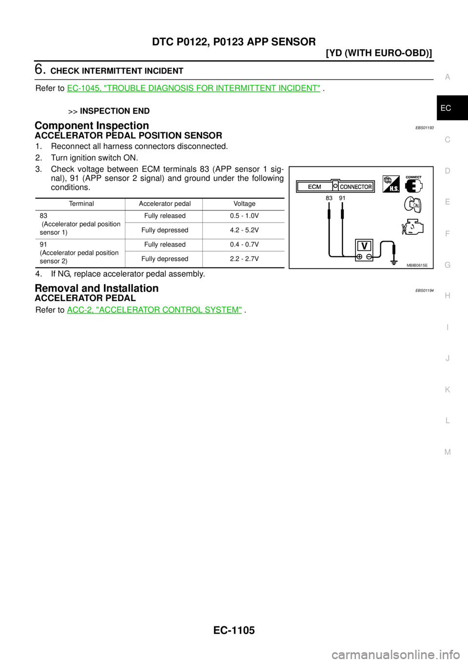 NISSAN X-TRAIL 2005  Service Repair Manual DTC P0122, P0123 APP SENSOR
EC-1105
[YD (WITH EURO-OBD)]
C
D
E
F
G
H
I
J
K
L
MA
EC
 
6. CHECK INTERMITTENT INCIDENT
Refer to EC-1045, "
TROUBLE DIAGNOSIS FOR INTERMITTENT INCIDENT" .
>>INSPECTION END
