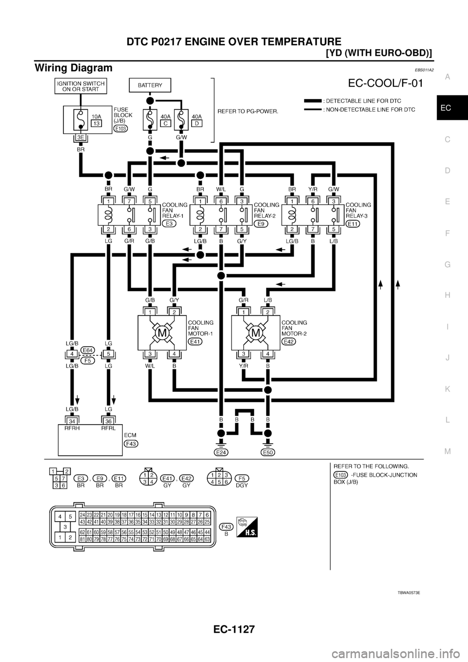 NISSAN X-TRAIL 2005  Service Repair Manual DTC P0217 ENGINE OVER TEMPERATURE
EC-1127
[YD (WITH EURO-OBD)]
C
D
E
F
G
H
I
J
K
L
MA
EC
 
Wiring DiagramEBS011A2
TBWA0573E 