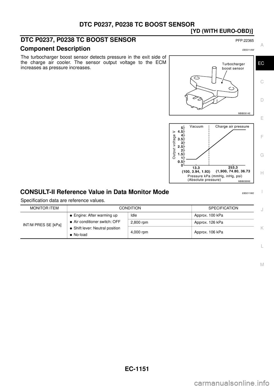 NISSAN X-TRAIL 2005  Service Repair Manual DTC P0237, P0238 TC BOOST SENSOR
EC-1151
[YD (WITH EURO-OBD)]
C
D
E
F
G
H
I
J
K
L
MA
EC
 
DTC P0237, P0238 TC BOOST SENSORPFP:22365
Component DescriptionEBS011AM
The turbocharger boost sensor detects 