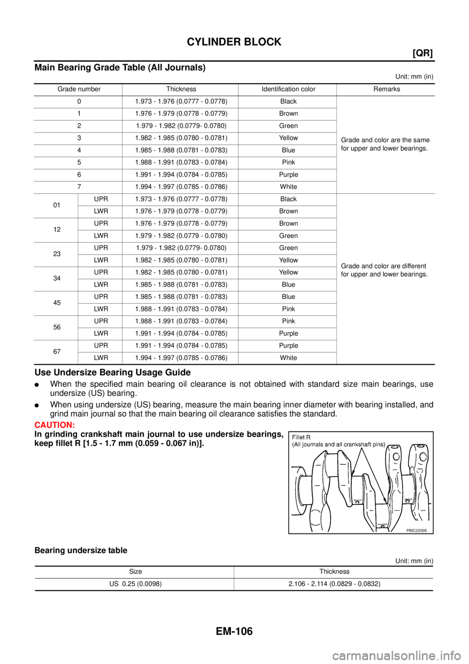 NISSAN X-TRAIL 2005  Service Repair Manual EM-106
[QR]
CYLINDER BLOCK
 
Main Bearing Grade Table (All Journals)
Unit: mm (in)
Use Undersize Bearing Usage Guide
When the specified main bearing oil clearance is not obtained with standard size m