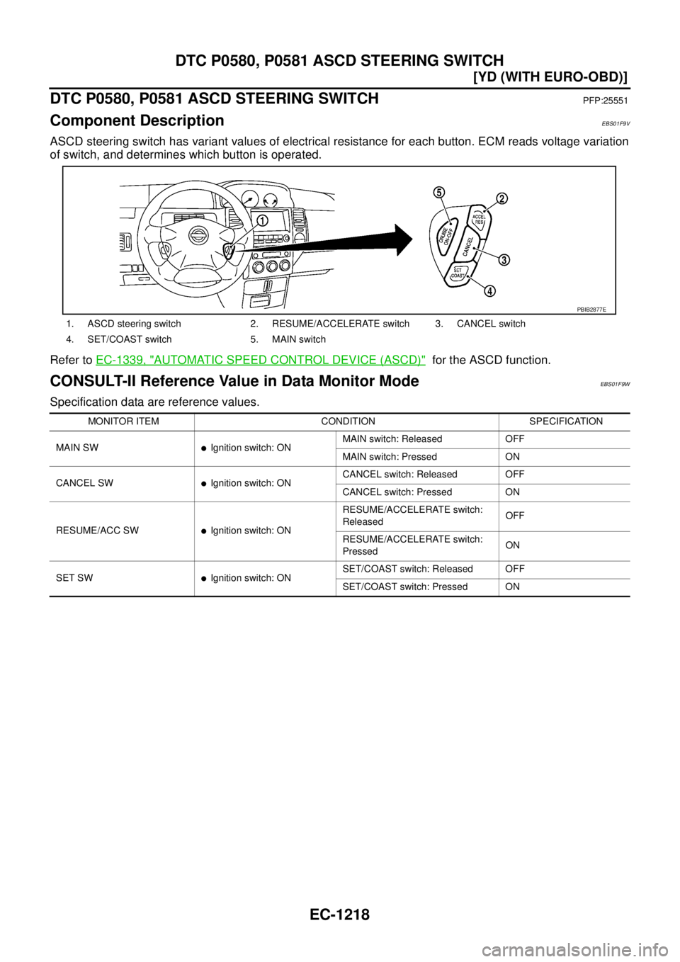 NISSAN X-TRAIL 2005  Service Repair Manual EC-1218
[YD (WITH EURO-OBD)]
DTC P0580, P0581 ASCD STEERING SWITCH
 
DTC P0580, P0581 ASCD STEERING SWITCHPFP:25551
Component DescriptionEBS01F9V
ASCD steering switch has variant values of electrical 