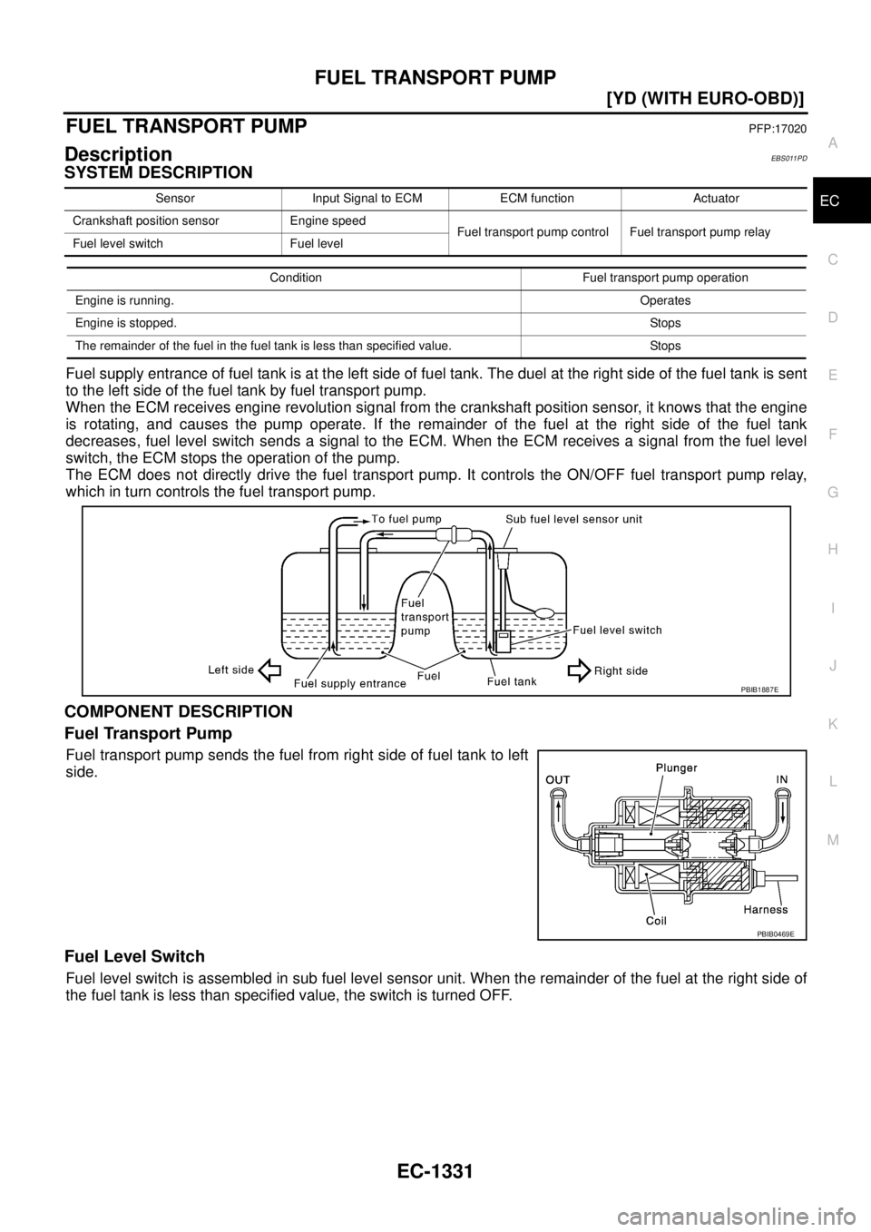 NISSAN X-TRAIL 2005  Service Repair Manual FUEL TRANSPORT PUMP
EC-1331
[YD (WITH EURO-OBD)]
C
D
E
F
G
H
I
J
K
L
MA
EC
 
FUEL TRANSPORT PUMPPFP:17020
DescriptionEBS011PD
SYSTEM DESCRIPTION
Fuel supply entrance of fuel tank is at the left side o
