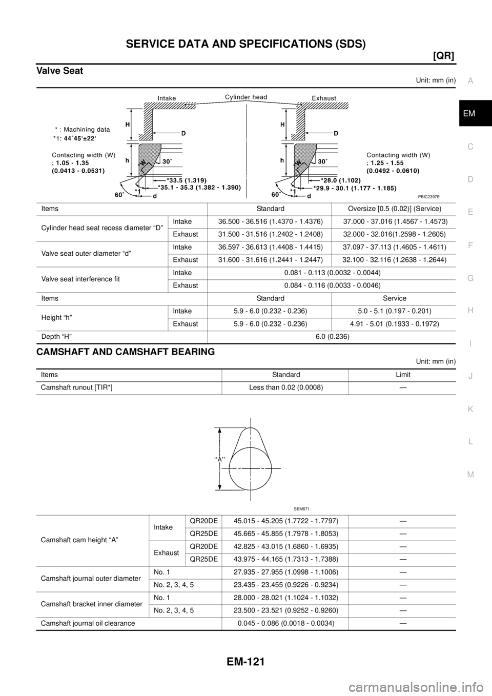 NISSAN X-TRAIL 2005  Service Repair Manual SERVICE DATA AND SPECIFICATIONS (SDS)
EM-121
[QR]
C
D
E
F
G
H
I
J
K
L
MA
EM
 
Valve Seat
Unit: mm (in)
CAMSHAFT AND CAMSHAFT BEARING
Unit: mm (in) Items Standard Oversize [0.5 (0.02)] (Service)
Cylind