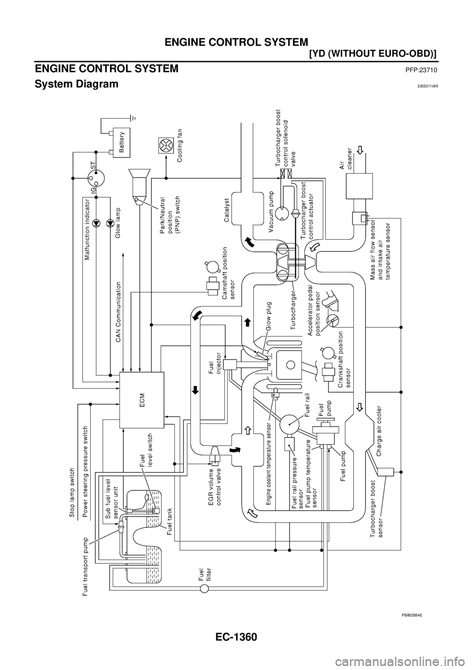 NISSAN X-TRAIL 2005  Service Repair Manual EC-1360
[YD (WITHOUT EURO-OBD)]
ENGINE CONTROL SYSTEM
 
ENGINE CONTROL SYSTEMPFP:23710
System DiagramEBS011WX
PBIB2884E 