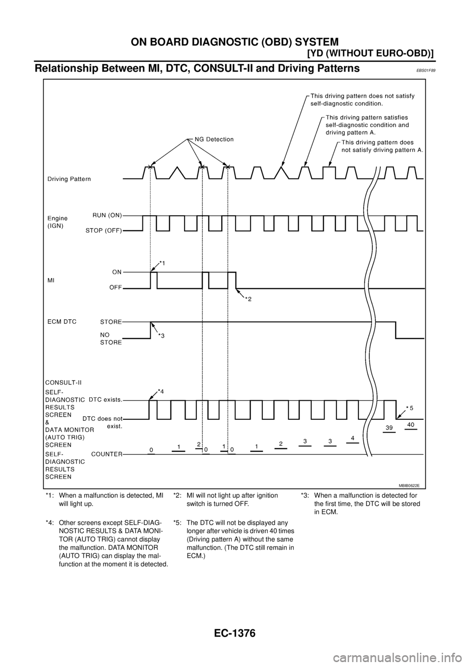NISSAN X-TRAIL 2005  Service Repair Manual EC-1376
[YD (WITHOUT EURO-OBD)]
ON BOARD DIAGNOSTIC (OBD) SYSTEM
 
Relationship Between MI, DTC, CONSULT-II and Driving PatternsEBS01F89
*1: When a malfunction is detected, MI 
will light up.*2: MI wi