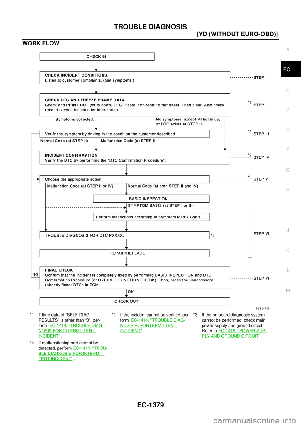 NISSAN X-TRAIL 2005  Service Repair Manual TROUBLE DIAGNOSIS
EC-1379
[YD (WITHOUT EURO-OBD)]
C
D
E
F
G
H
I
J
K
L
MA
EC
 
WORK FLOW
*1 If time data of “SELF-DIAG 
RESULTS” is other than “0”, per-
form  EC-1414, "
TROUBLE DIAG-
NOSIS FOR