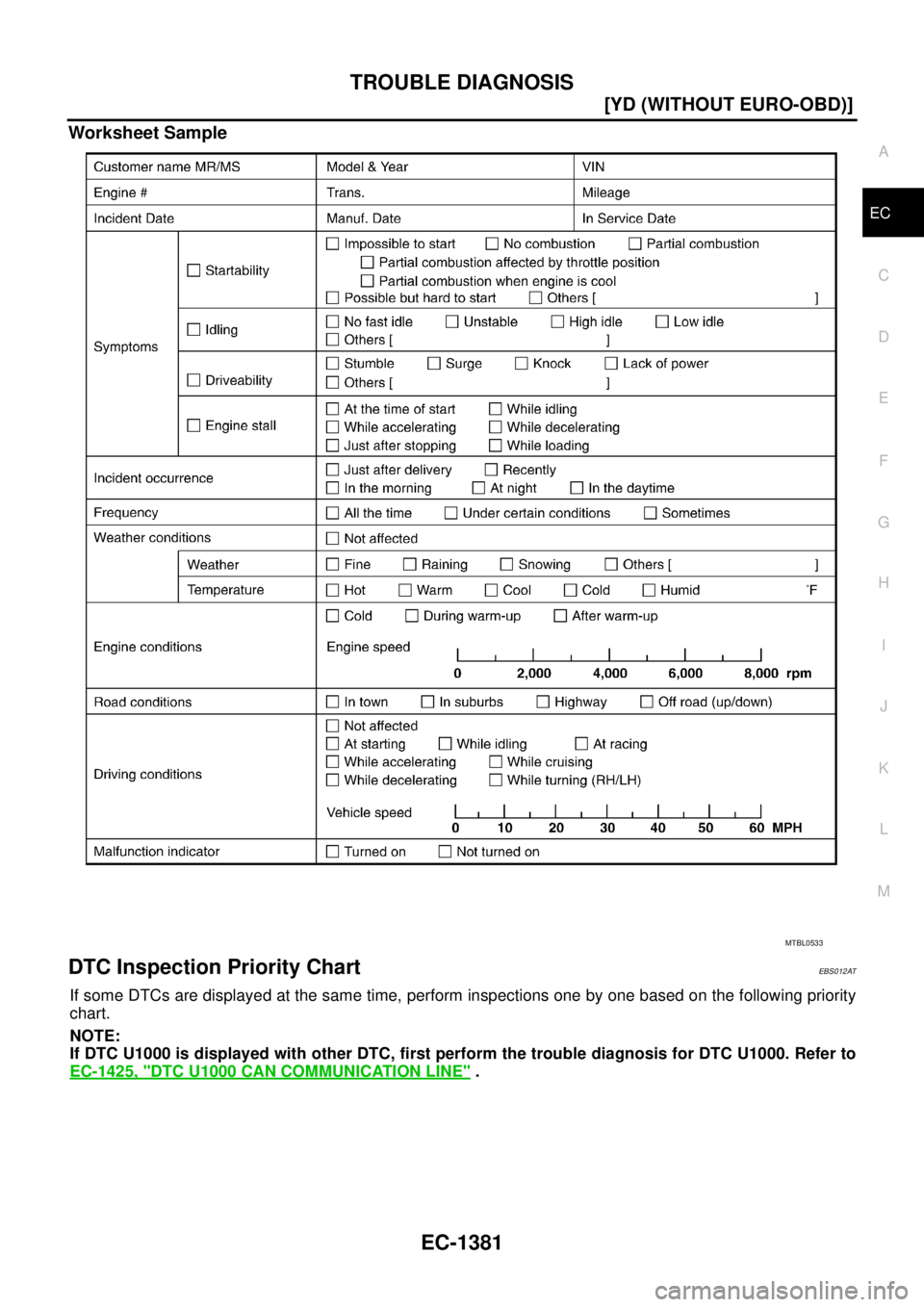 NISSAN X-TRAIL 2005  Service Repair Manual TROUBLE DIAGNOSIS
EC-1381
[YD (WITHOUT EURO-OBD)]
C
D
E
F
G
H
I
J
K
L
MA
EC
 
Worksheet Sample
DTC Inspection Priority ChartEBS012AT
If some DTCs are displayed at the same time, perform inspections on