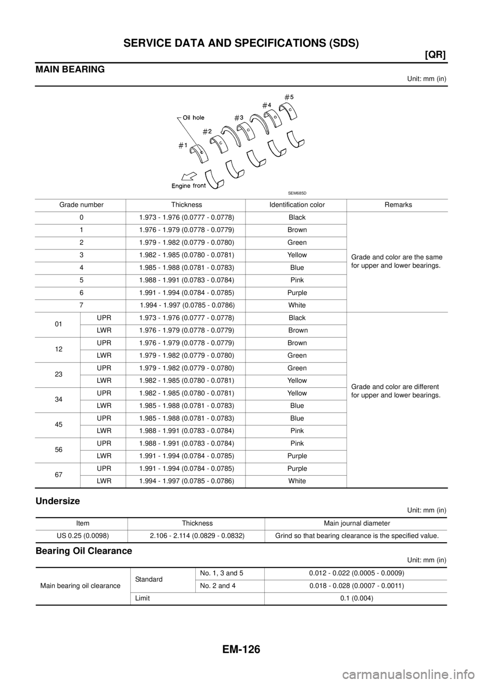 NISSAN X-TRAIL 2005  Service Repair Manual EM-126
[QR]
SERVICE DATA AND SPECIFICATIONS (SDS)
 
MAIN BEARING
Unit: mm (in)
Undersize
Unit: mm (in)
Bearing Oil Clearance
Unit: mm (in) Grade number Thickness  Identification color Remarks
0 1.973 