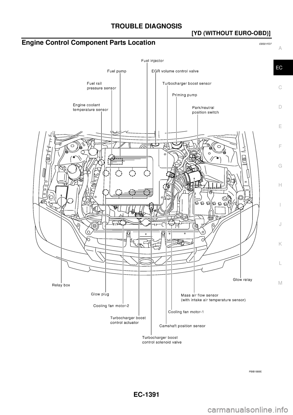 NISSAN X-TRAIL 2005  Service Repair Manual TROUBLE DIAGNOSIS
EC-1391
[YD (WITHOUT EURO-OBD)]
C
D
E
F
G
H
I
J
K
L
MA
EC
 
Engine Control Component Parts LocationEBS01FD7
PBIB1888E 