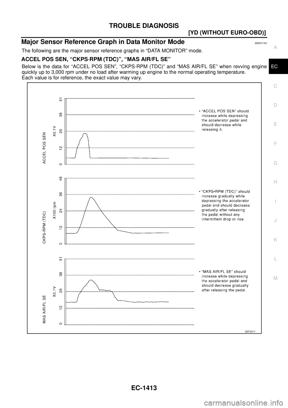 NISSAN X-TRAIL 2005  Service Repair Manual TROUBLE DIAGNOSIS
EC-1413
[YD (WITHOUT EURO-OBD)]
C
D
E
F
G
H
I
J
K
L
MA
EC
 
Major Sensor Reference Graph in Data Monitor ModeEBS011XO
The following are the major sensor reference graphs in “DATA M