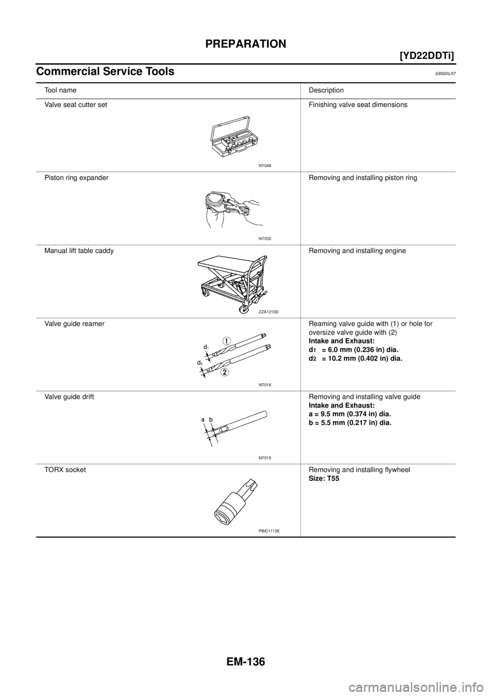 NISSAN X-TRAIL 2005  Service Repair Manual EM-136
[YD22DDTi]
PREPARATION
 
Commercial Service ToolsEBS00LR7
Tool nameDescription
Valve seat cutter set Finishing valve seat dimensions
Piston ring expander Removing and installing piston ring
Man