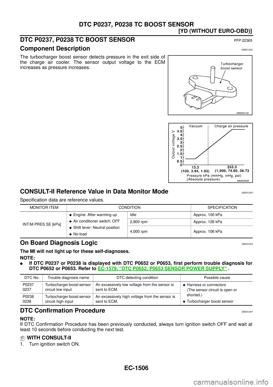 NISSAN X-TRAIL 2005  Service Repair Manual EC-1506
[YD (WITHOUT EURO-OBD)]
DTC P0237, P0238 TC BOOST SENSOR
 
DTC P0237, P0238 TC BOOST SENSORPFP:22365
Component DescriptionEBS0120U
The turbocharger boost sensor detects pressure in the exit si