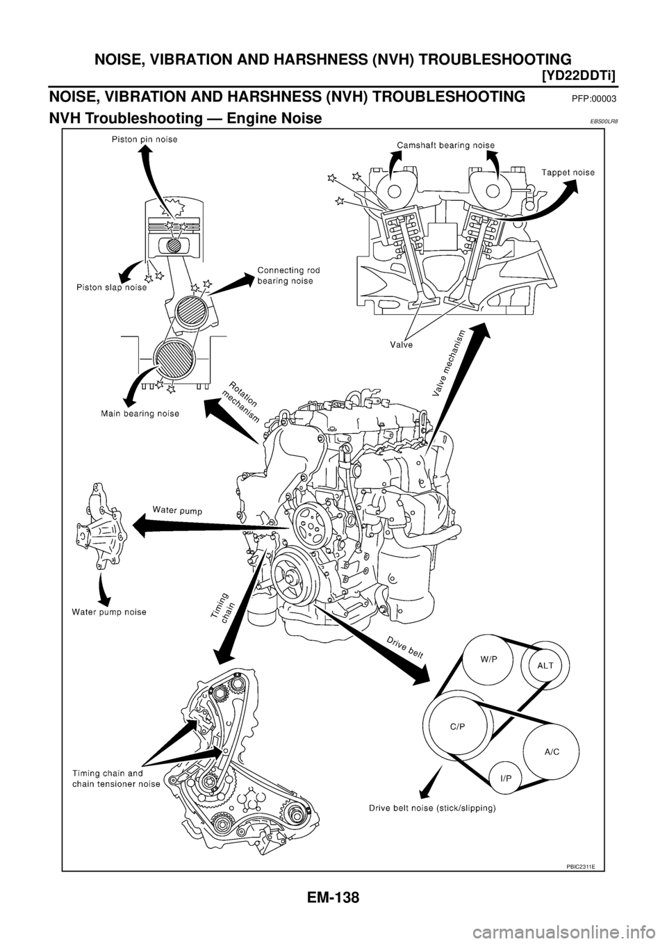 NISSAN X-TRAIL 2005  Service Repair Manual EM-138
[YD22DDTi]
NOISE, VIBRATION AND HARSHNESS (NVH) TROUBLESHOOTING
 
NOISE, VIBRATION AND HARSHNESS (NVH) TROUBLESHOOTINGPFP:00003
NVH Troubleshooting — Engine NoiseEBS00LR8
PBIC2311E 