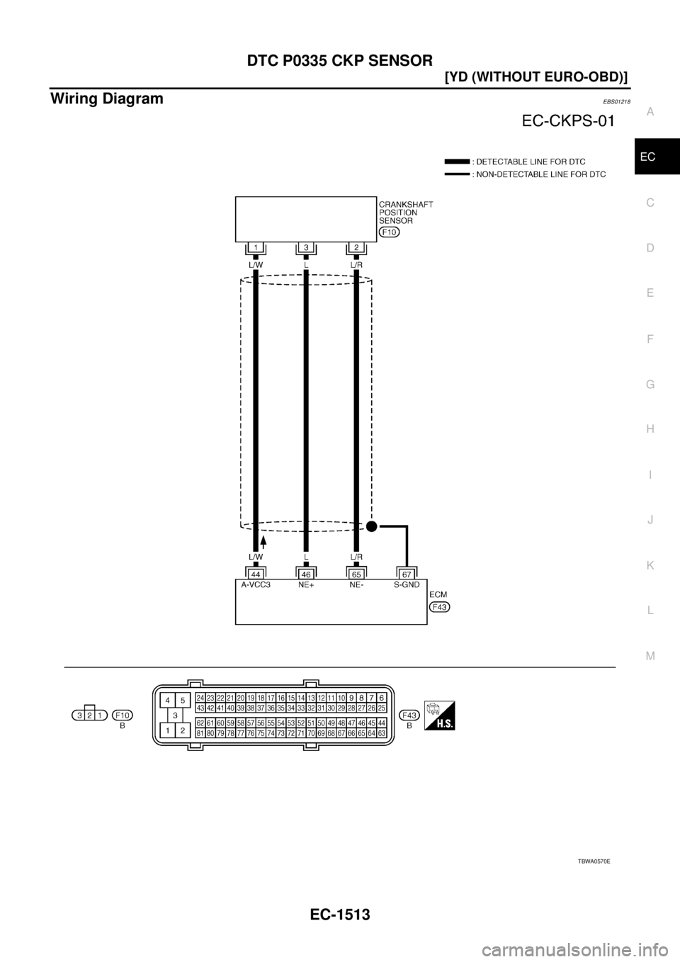 NISSAN X-TRAIL 2005  Service Repair Manual DTC P0335 CKP SENSOR
EC-1513
[YD (WITHOUT EURO-OBD)]
C
D
E
F
G
H
I
J
K
L
MA
EC
 
Wiring DiagramEBS01218
TBWA0570E 