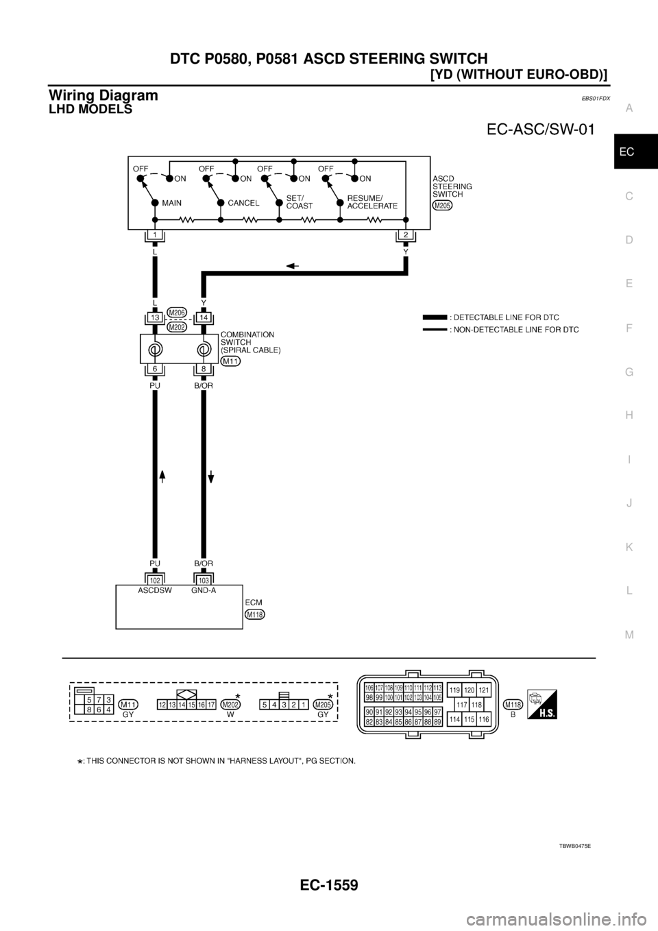NISSAN X-TRAIL 2005  Service Repair Manual DTC P0580, P0581 ASCD STEERING SWITCH
EC-1559
[YD (WITHOUT EURO-OBD)]
C
D
E
F
G
H
I
J
K
L
MA
EC
 
Wiring DiagramEBS01FDX
LHD MODELS
TBWB0475E 