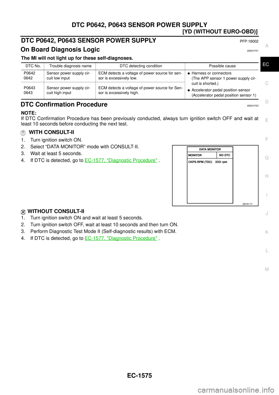 NISSAN X-TRAIL 2005  Service Repair Manual DTC P0642, P0643 SENSOR POWER SUPPLY
EC-1575
[YD (WITHOUT EURO-OBD)]
C
D
E
F
G
H
I
J
K
L
MA
EC
 
DTC P0642, P0643 SENSOR POWER SUPPLYPFP:18002
On Board Diagnosis LogicEBS01FE1
The MI will not light up