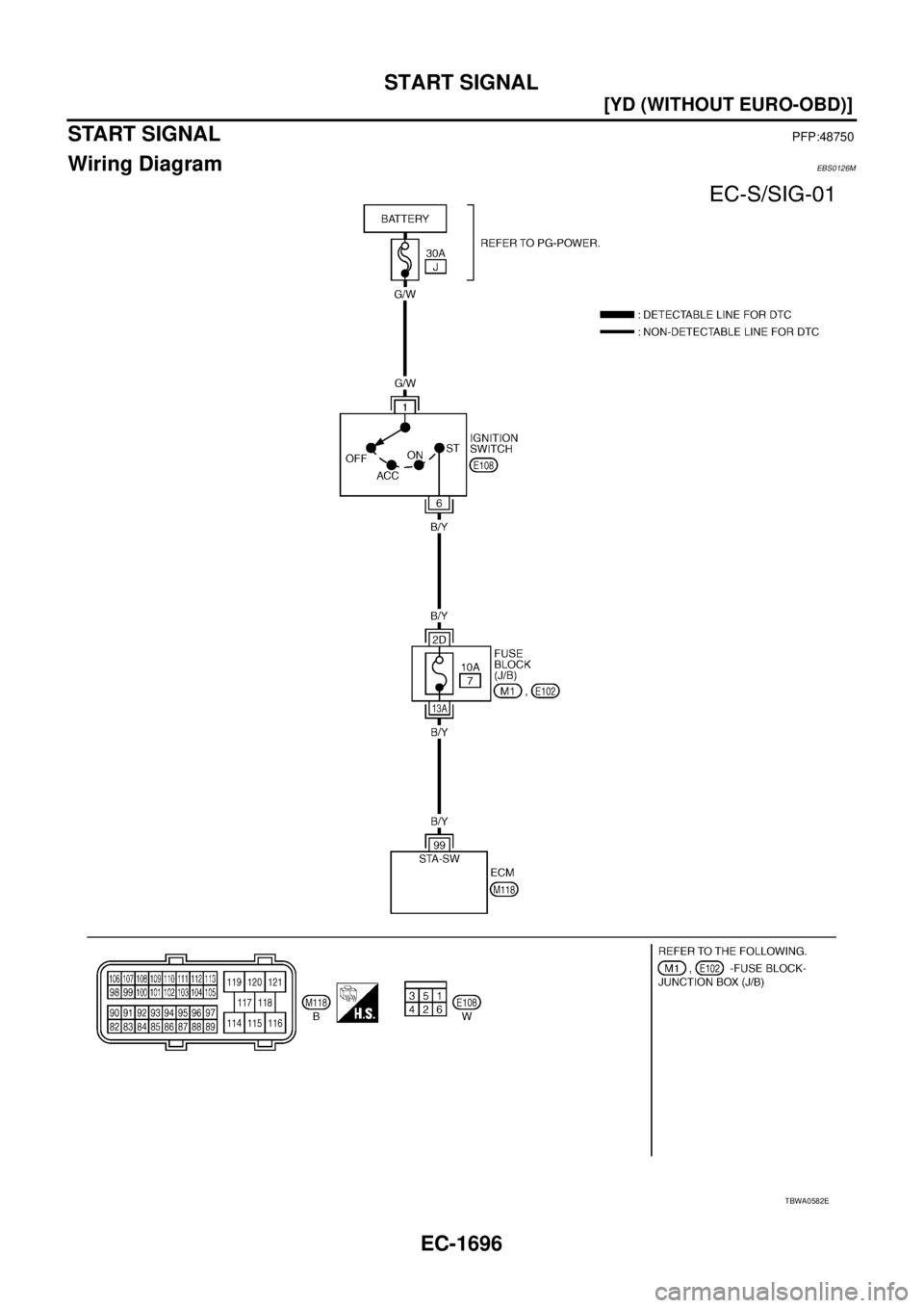 NISSAN X-TRAIL 2005  Service Repair Manual EC-1696
[YD (WITHOUT EURO-OBD)]
START SIGNAL
 
START SIGNALPFP:48750
Wiring DiagramEBS0126M
TBWA0582E 