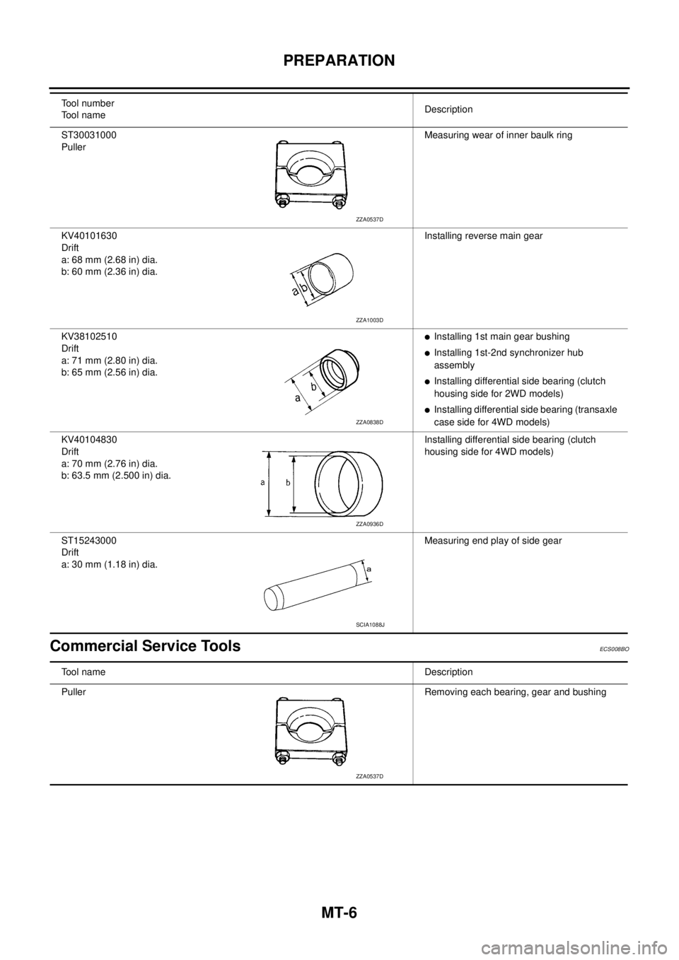 NISSAN X-TRAIL 2005  Service Repair Manual MT-6
PREPARATION
 
Commercial Service ToolsECS008BO
ST30031000
PullerMeasuring wear of inner baulk ring
KV40101630
Drift
a: 68 mm (2.68 in) dia.
b: 60 mm (2.36 in) dia.Installing reverse main gear
KV3