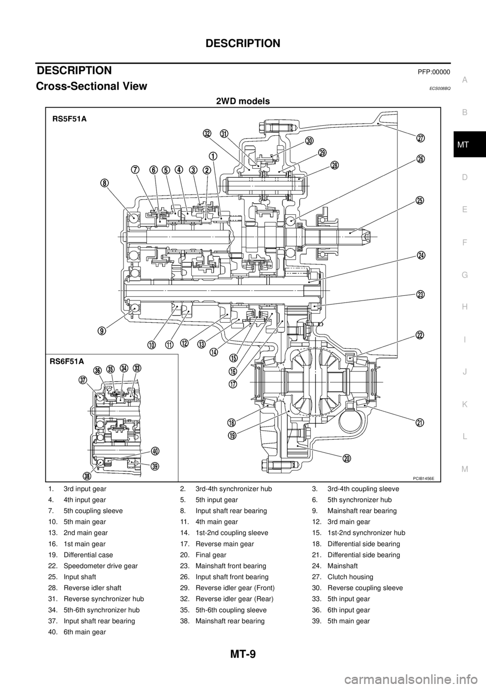 NISSAN X-TRAIL 2005  Service Repair Manual DESCRIPTION
MT-9
D
E
F
G
H
I
J
K
L
MA
B
MT
 
DESCRIPTIONPFP:00000
Cross-Sectional ViewECS008BQ
2WD models
PCIB1456E
1. 3rd input gear 2. 3rd-4th synchronizer hub 3. 3rd-4th coupling sleeve
4. 4th inpu