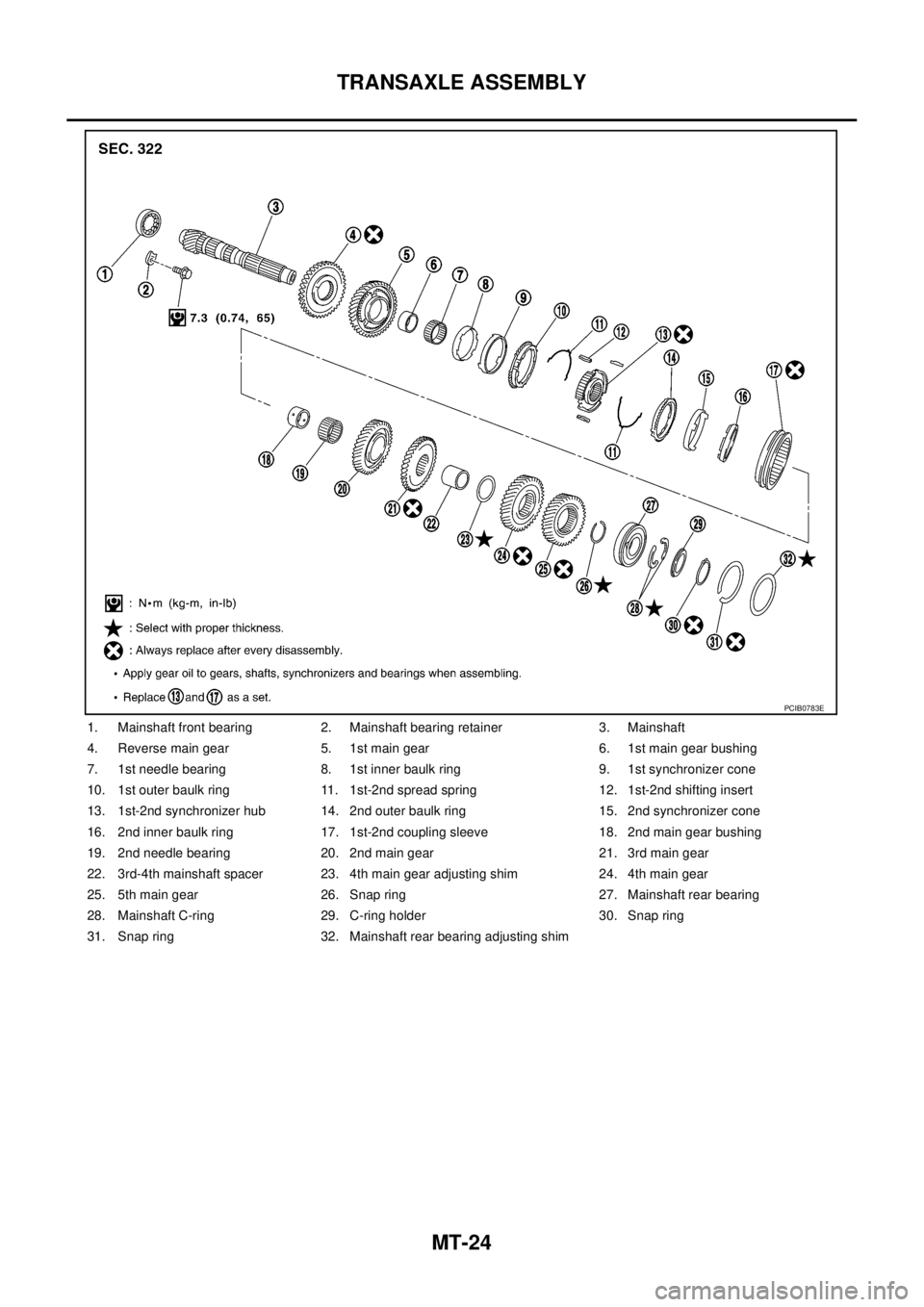 NISSAN X-TRAIL 2005  Service Repair Manual MT-24
TRANSAXLE ASSEMBLY
 
1. Mainshaft front bearing 2. Mainshaft bearing retainer 3. Mainshaft
4. Reverse main gear 5. 1st main gear 6. 1st main gear bushing
7. 1st needle bearing 8. 1st inner baulk