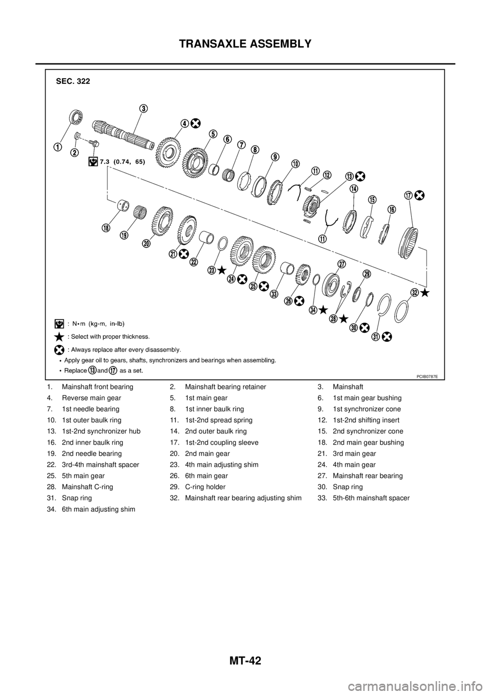 NISSAN X-TRAIL 2005  Service Repair Manual MT-42
TRANSAXLE ASSEMBLY
 
1. Mainshaft front bearing 2. Mainshaft bearing retainer 3. Mainshaft
4. Reverse main gear 5. 1st main gear 6. 1st main gear bushing
7. 1st needle bearing 8. 1st inner baulk