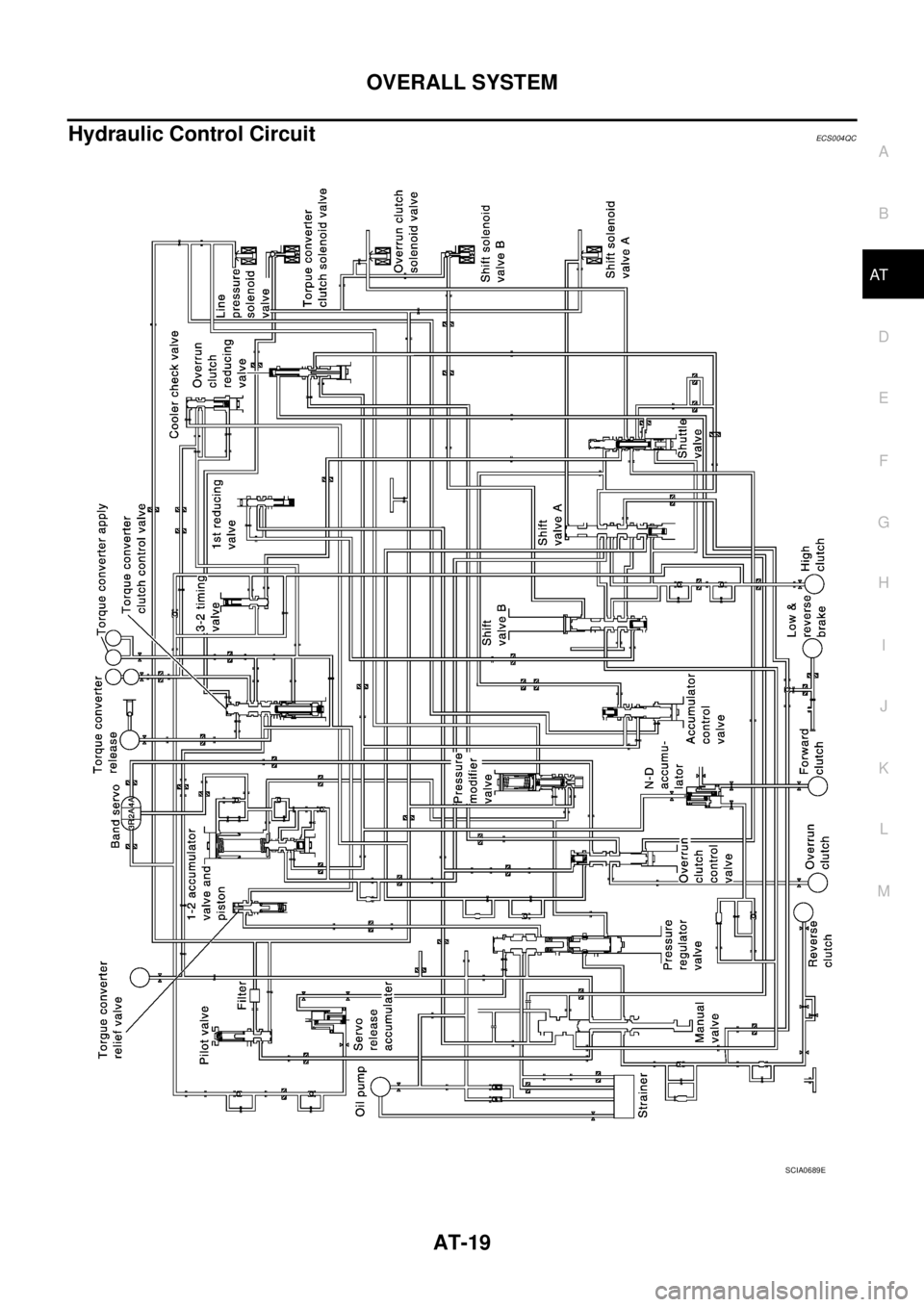 NISSAN X-TRAIL 2005  Service Repair Manual OVERALL SYSTEM
AT-19
D
E
F
G
H
I
J
K
L
MA
B
AT
 
Hydraulic Control CircuitECS004QC
SCIA0689E 