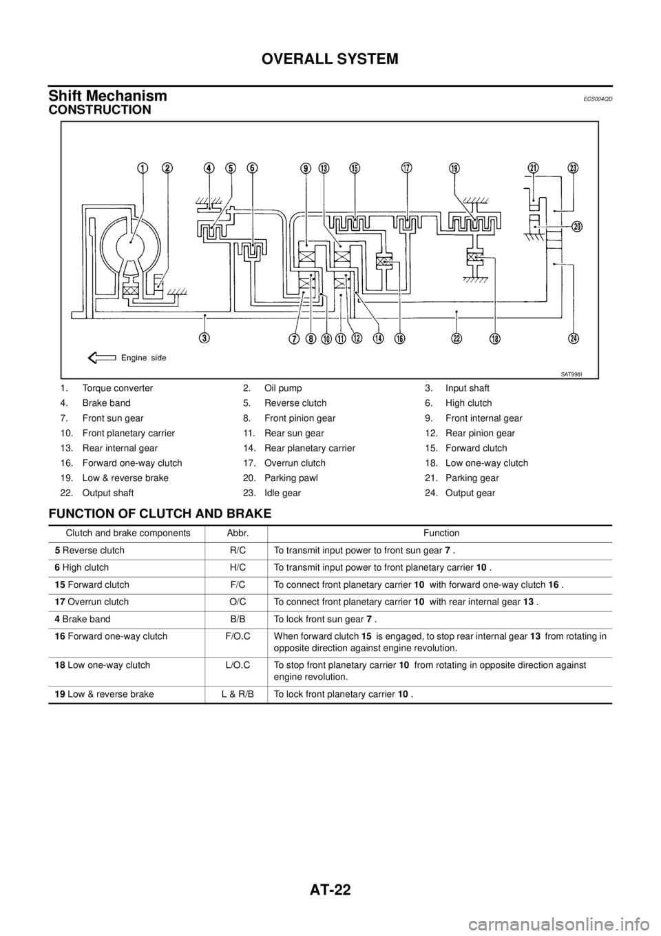 NISSAN X-TRAIL 2005  Service Repair Manual AT-22
OVERALL SYSTEM
 
Shift MechanismECS004QD
CONSTRUCTION
FUNCTION OF CLUTCH AND BRAKE
1. Torque converter 2. Oil pump 3. Input shaft
4. Brake band 5. Reverse clutch 6. High clutch
7. Front sun gear