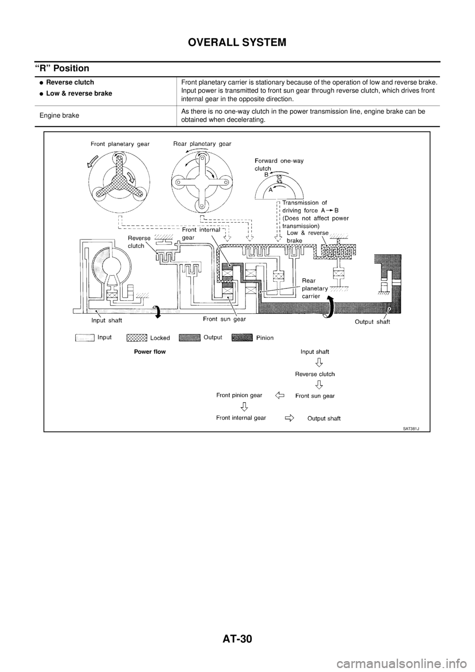 NISSAN X-TRAIL 2005  Service Repair Manual AT-30
OVERALL SYSTEM
 
“R” Position
Reverse clutch
Low & reverse brakeFront planetary carrier is stationary because of the operation of low and reverse brake.
Input power is transmitted to front