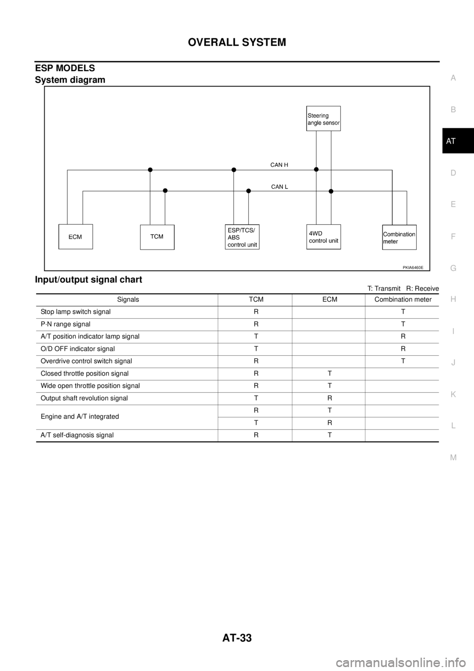 NISSAN X-TRAIL 2005  Service Repair Manual OVERALL SYSTEM
AT-33
D
E
F
G
H
I
J
K
L
MA
B
AT
 
ESP MODELS
System diagram
Input/output signal chart
T: Transmit   R: Receive
PKIA6460E
Signals TCM ECM Combination meter
Stop lamp switch signal R T
P