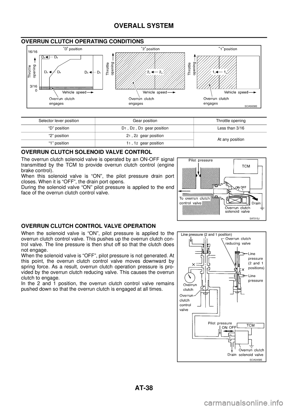 NISSAN X-TRAIL 2005  Service Repair Manual AT-38
OVERALL SYSTEM
 
OVERRUN CLUTCH OPERATING CONDITIONS
OVERRUN CLUTCH SOLENOID VALVE CONTROL
The overrun clutch solenoid valve is operated by an ON-OFF signal
transmitted by the TCM to provide ove