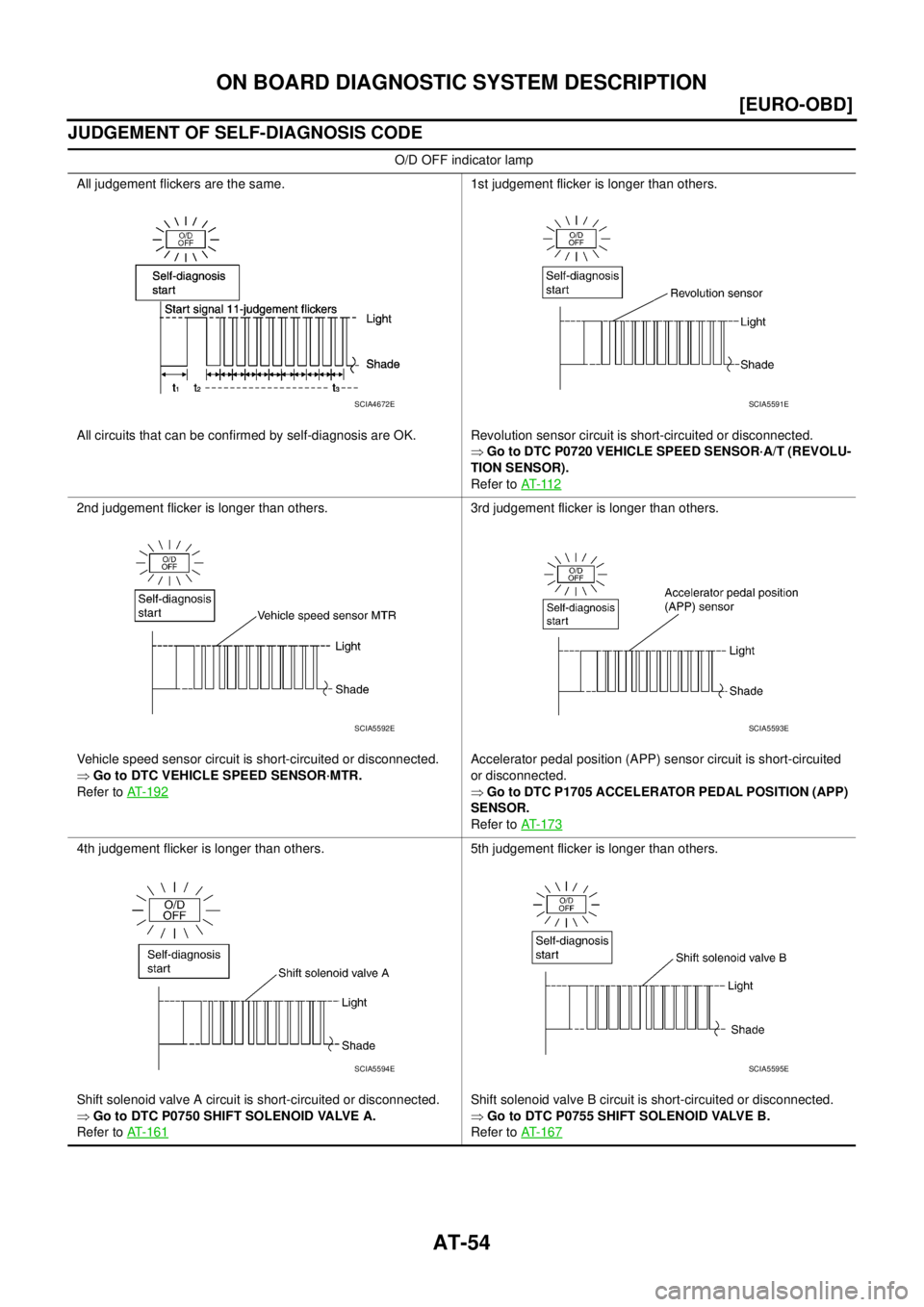 NISSAN X-TRAIL 2005  Service Repair Manual AT-54
[EURO-OBD]
ON BOARD DIAGNOSTIC SYSTEM DESCRIPTION
 
JUDGEMENT OF SELF-DIAGNOSIS CODE
O/D OFF indicator lamp
All judgement flickers are the same.
All circuits that can be confirmed by self-diagno
