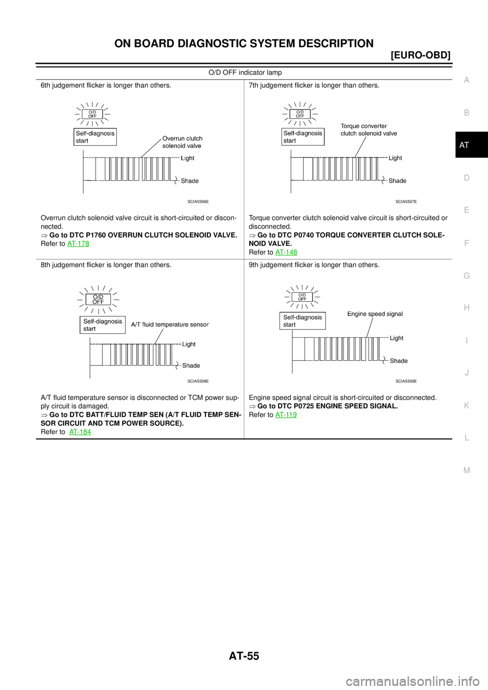 NISSAN X-TRAIL 2005  Service Repair Manual ON BOARD DIAGNOSTIC SYSTEM DESCRIPTION
AT-55
[EURO-OBD]
D
E
F
G
H
I
J
K
L
MA
B
AT
 
6th judgement flicker is longer than others.
Overrun clutch solenoid valve circuit is short-circuited or discon-
nec