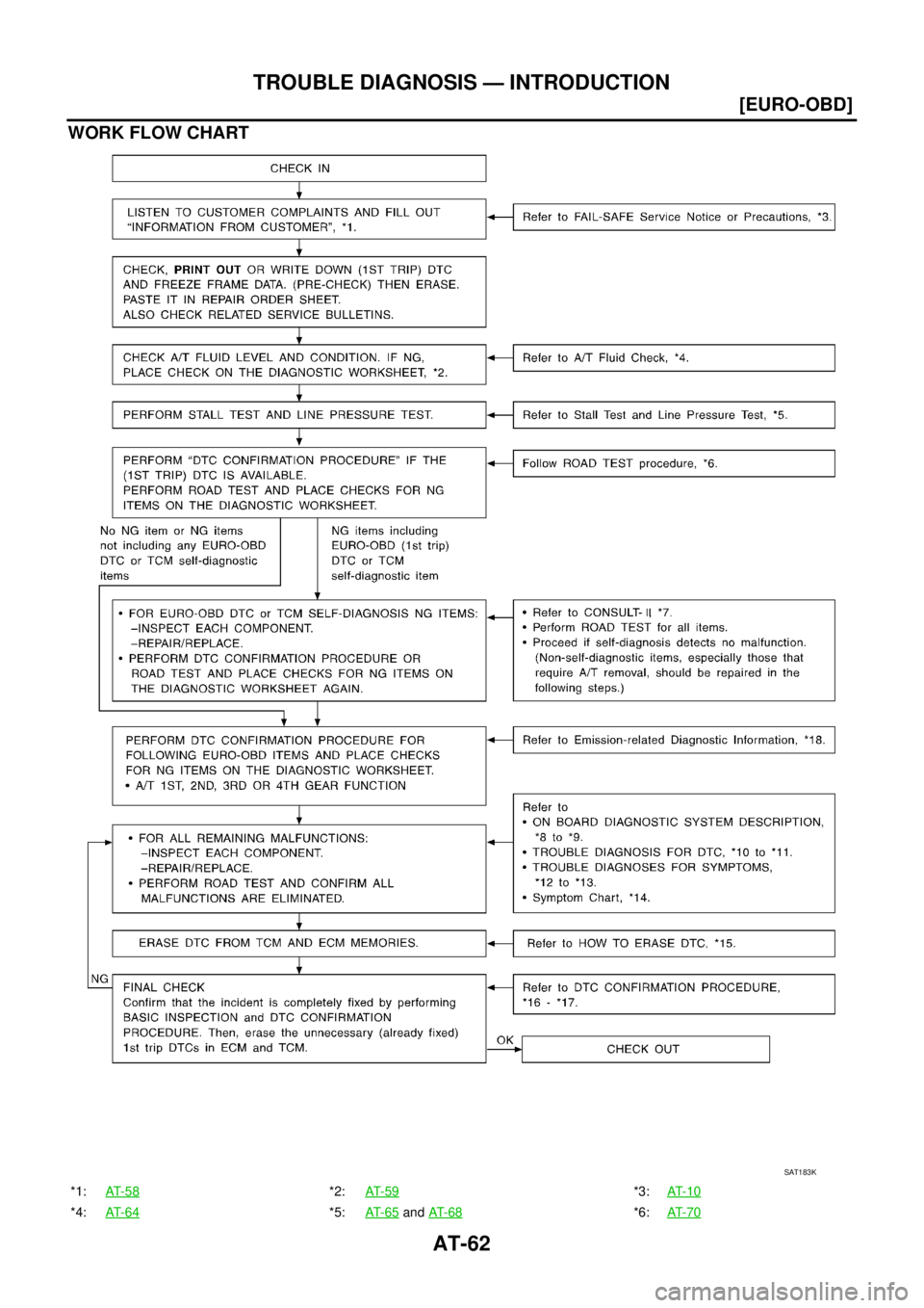 NISSAN X-TRAIL 2005  Service Repair Manual AT-62
[EURO-OBD]
TROUBLE DIAGNOSIS — INTRODUCTION
 
WORK FLOW CHART
SAT183K
*1:AT- 5 8*2:AT- 5 9*3:AT- 1 0
*4:AT- 6 4*5:AT- 6 5 and AT- 6 8*6:AT- 7 0 