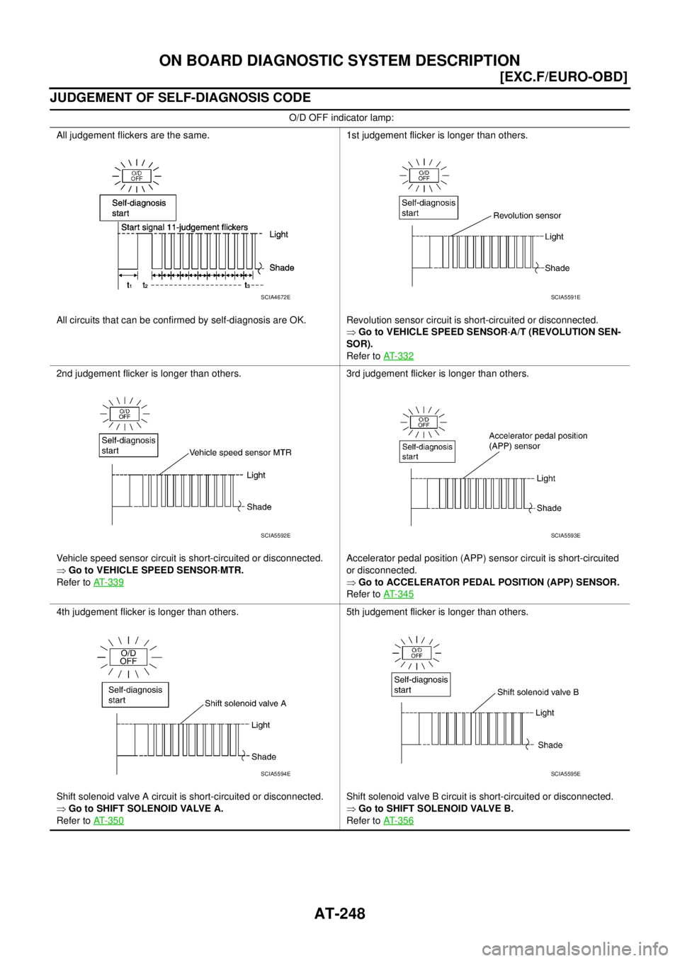 NISSAN X-TRAIL 2005  Service Repair Manual AT-248
[EXC.F/EURO-OBD]
ON BOARD DIAGNOSTIC SYSTEM DESCRIPTION
 
JUDGEMENT OF SELF-DIAGNOSIS CODE
O/D OFF indicator lamp:
All judgement flickers are the same.
All circuits that can be confirmed by sel
