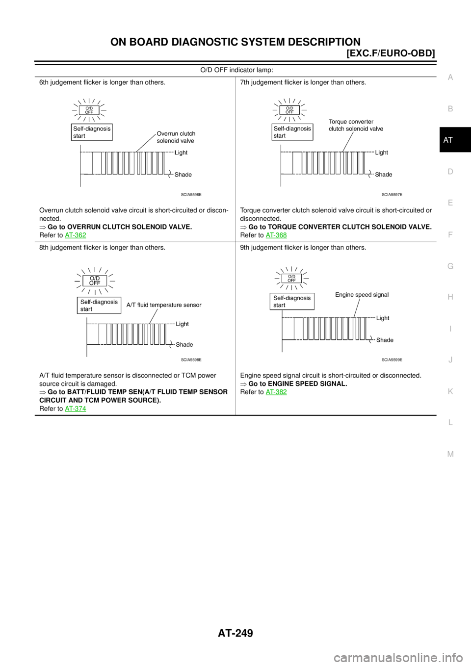 NISSAN X-TRAIL 2005  Service Repair Manual ON BOARD DIAGNOSTIC SYSTEM DESCRIPTION
AT-249
[EXC.F/EURO-OBD]
D
E
F
G
H
I
J
K
L
MA
B
AT
 
6th judgement flicker is longer than others.
Overrun clutch solenoid valve circuit is short-circuited or disc