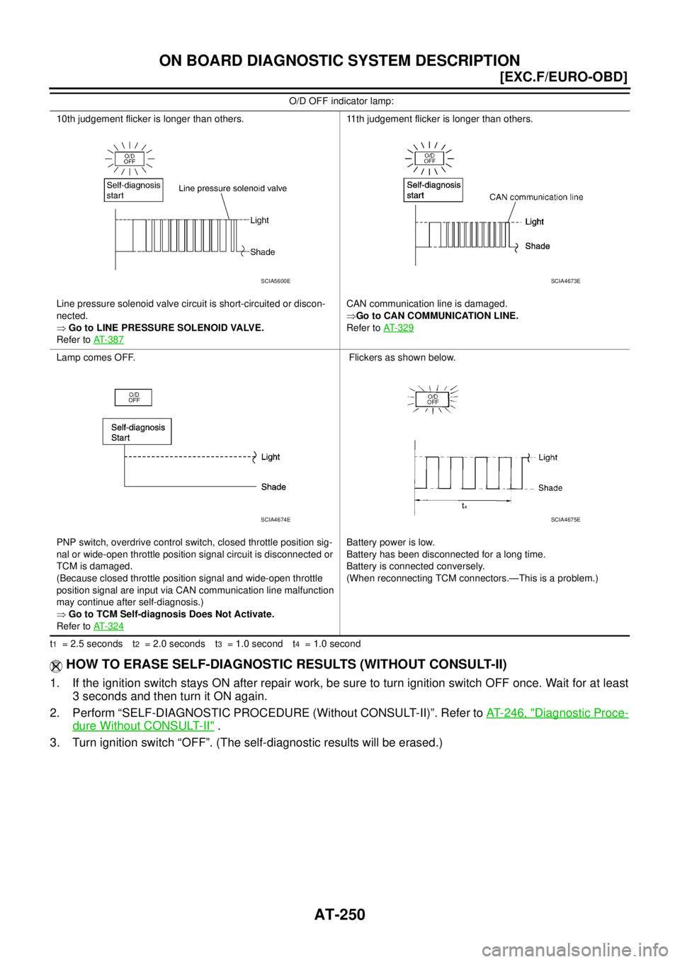 NISSAN X-TRAIL 2005  Service Repair Manual AT-250
[EXC.F/EURO-OBD]
ON BOARD DIAGNOSTIC SYSTEM DESCRIPTION
 
t1  = 2.5 seconds t2  = 2.0 seconds t3  = 1.0 second t4  = 1.0 second
HOW TO ERASE SELF-DIAGNOSTIC RESULTS (WITHOUT CONSULT-II)
1. If t