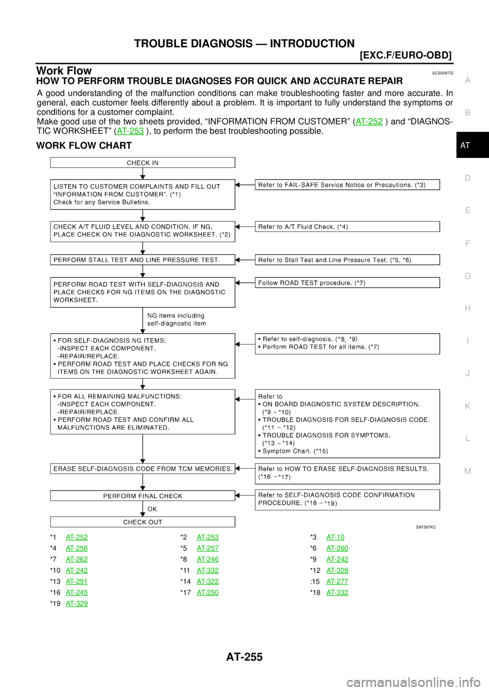 NISSAN X-TRAIL 2005  Service Repair Manual TROUBLE DIAGNOSIS — INTRODUCTION
AT-255
[EXC.F/EURO-OBD]
D
E
F
G
H
I
J
K
L
MA
B
AT
 
Work FlowECS004TG
HOW TO PERFORM TROUBLE DIAGNOSES FOR QUICK AND ACCURATE REPAIR
A good understanding of the malf