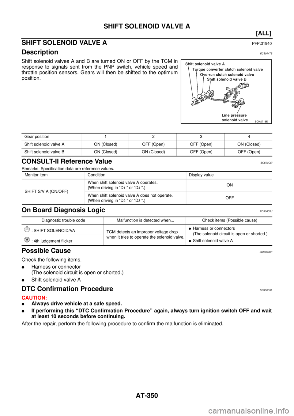 NISSAN X-TRAIL 2005  Service Repair Manual AT-350
[ALL]
SHIFT SOLENOID VALVE A
 
SHIFT SOLENOID VALVE APFP:31940
DescriptionECS004TS
Shift solenoid valves A and B are turned ON or OFF by the TCM in
response to signals sent from the PNP switch,