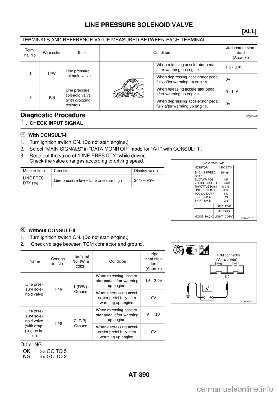 NISSAN X-TRAIL 2005  Service Repair Manual AT-390
[ALL]
LINE PRESSURE SOLENOID VALVE
 
 TERMINALS AND REFERENCE VALUE MEASURED BETWEEN EACH TERMINAL
Diagnostic ProcedureECS004UH
1. CHECK INPUT SIGNAL
 With CONSULT-II
1. Turn ignition switch ON