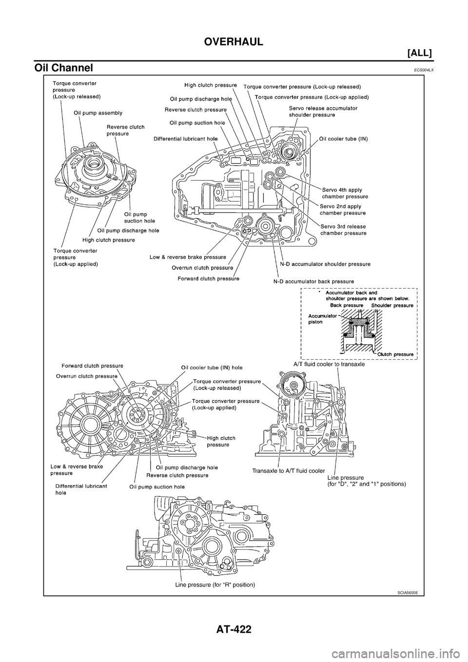 NISSAN X-TRAIL 2005  Service Repair Manual AT-422
[ALL]
OVERHAUL
 
Oil ChannelECS004LX
SCIA5650E 