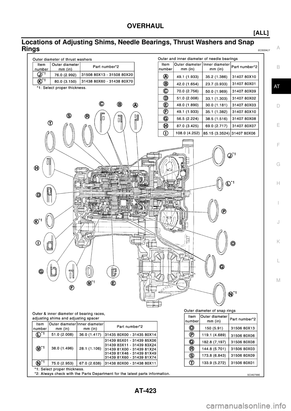 NISSAN X-TRAIL 2005  Service Repair Manual OVERHAUL
AT-423
[ALL]
D
E
F
G
H
I
J
K
L
MA
B
AT
 
Locations of Adjusting Shims, Needle Bearings, Thrust Washers and Snap 
Rings
ECS004LY
SCIA0799E 
