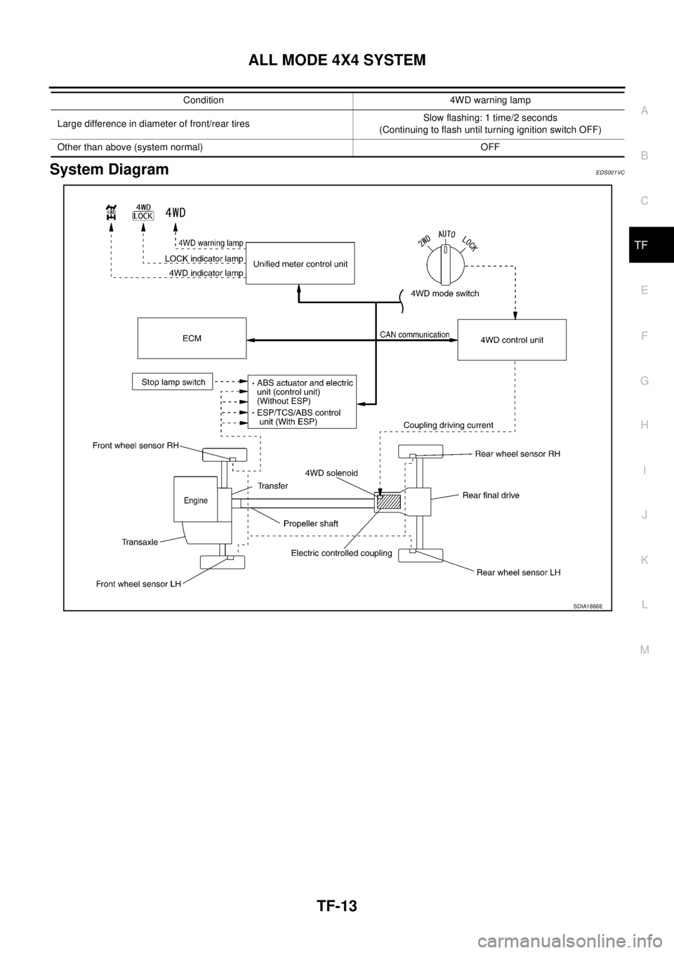 NISSAN X-TRAIL 2005  Service Repair Manual ALL MODE 4X4 SYSTEM
TF-13
C
E
F
G
H
I
J
K
L
MA
B
TF
 
System DiagramEDS001VC
Large difference in diameter of front/rear tiresSlow flashing: 1 time/2 seconds
(Continuing to flash until turning ignition