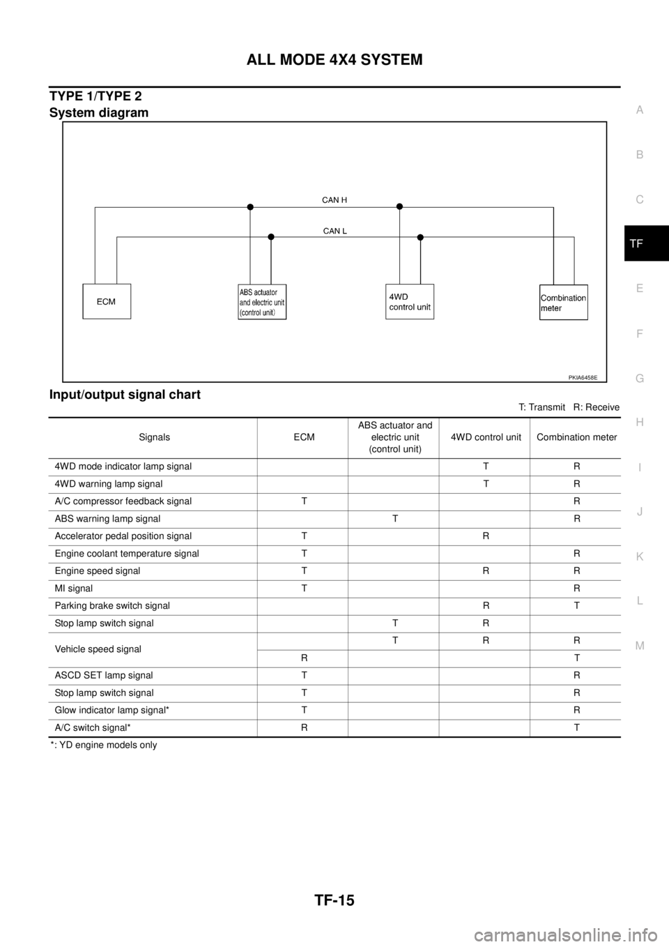 NISSAN X-TRAIL 2005  Service Repair Manual ALL MODE 4X4 SYSTEM
TF-15
C
E
F
G
H
I
J
K
L
MA
B
TF
 
TYPE 1/TYPE 2
System diagram
Input/output signal chart
T: Transmit   R: Receive
*: YD engine models only
PKIA6458E
Signals ECMABS actuator and 
el