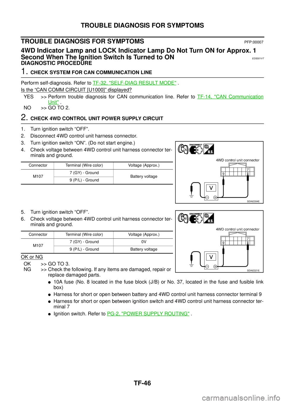 NISSAN X-TRAIL 2005  Service Repair Manual TF-46
TROUBLE DIAGNOSIS FOR SYMPTOMS
 
TROUBLE DIAGNOSIS FOR SYMPTOMSPFP:00007
4WD Indicator Lamp and LOCK Indicator Lamp Do Not Turn ON for Approx. 1 
Second When The Ignition Switch Is Turned to ON
