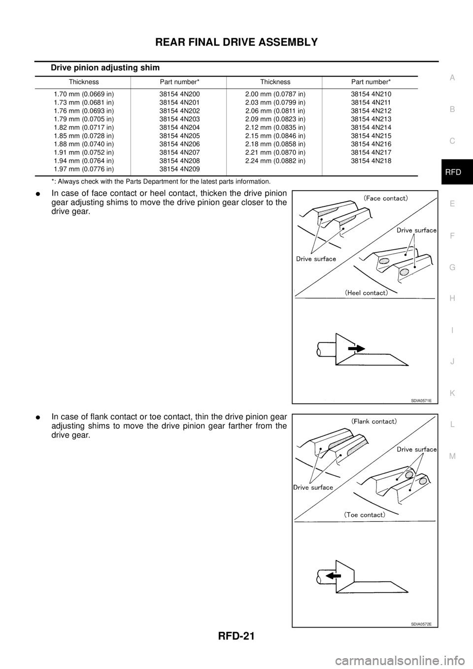 NISSAN X-TRAIL 2005  Service Repair Manual REAR FINAL DRIVE ASSEMBLY
RFD-21
C
E
F
G
H
I
J
K
L
MA
B
RFD
 
Drive pinion adjusting shim
*: Always check with the Parts Department for the latest parts information.
In case of face contact or heel c